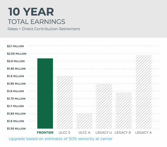 graph of 10 year pilot earnings in millions